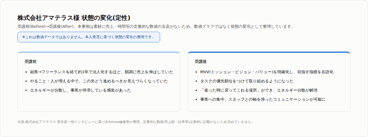 株式会社アマテラス様 状態の変化（定性）