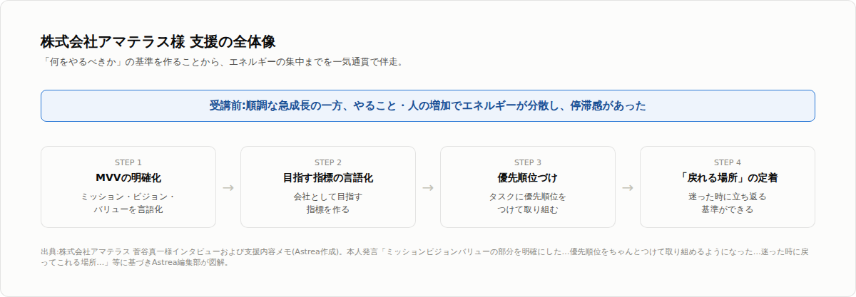 株式会社アマテラス様 支援の全体像