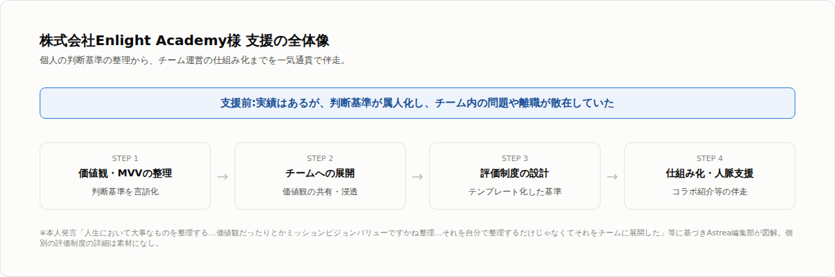 株式会社Enlight Academy様 支援の全体像