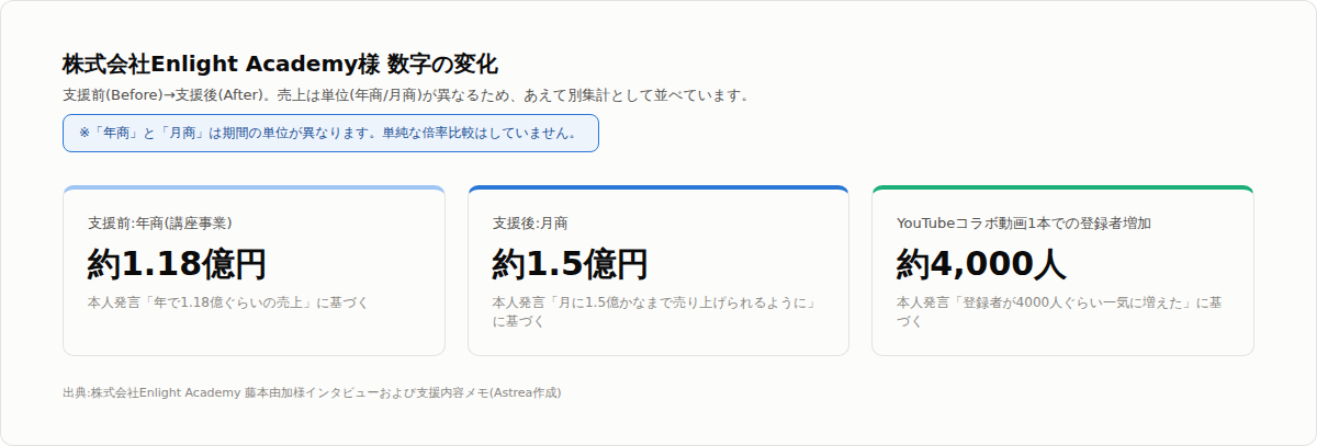 株式会社Enlight Academy様 数字の変化