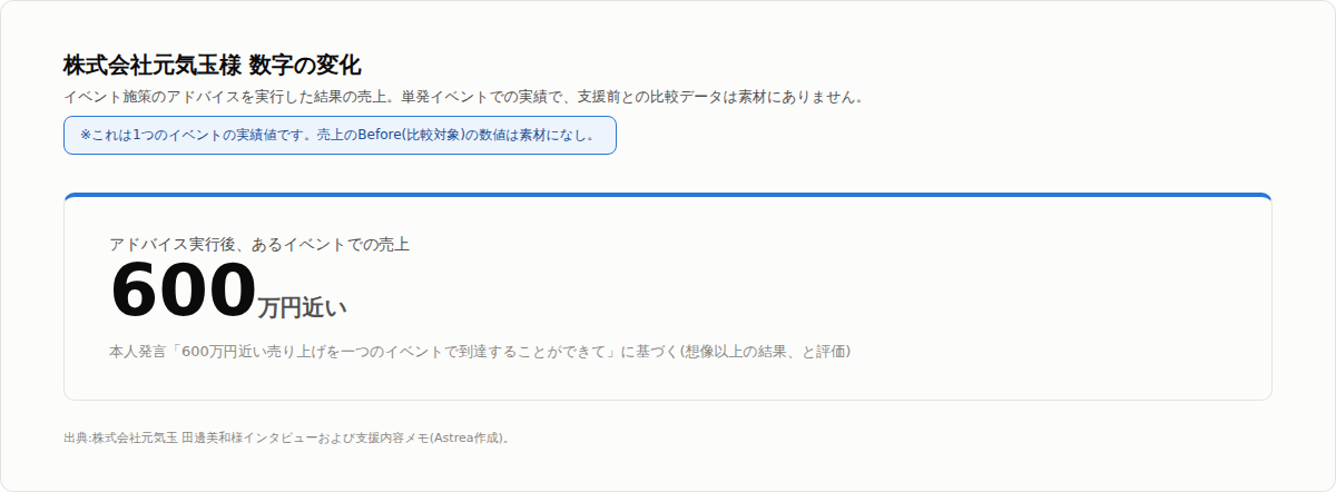 株式会社元気玉様 数字の変化