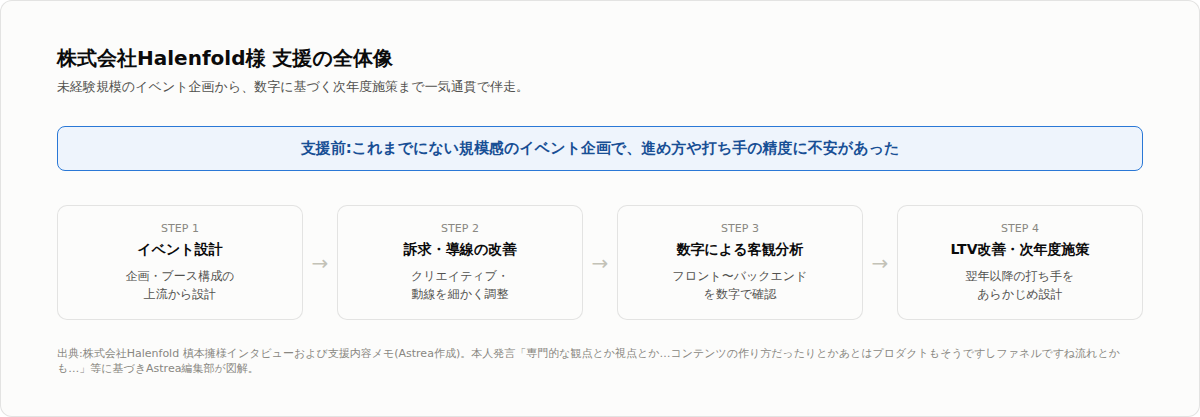 株式会社Halenfold様 支援の全体像