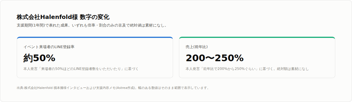 株式会社Halenfold様 数字の変化