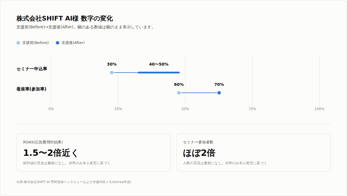 株式会社SHIFT AI様 数字の変化
